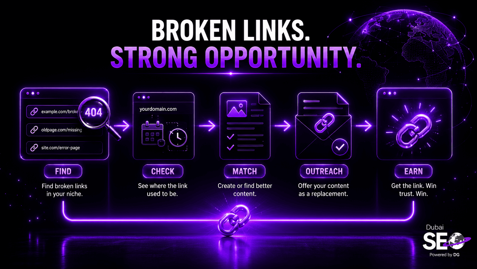 Broken Link Building Method